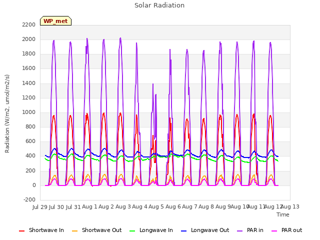 plot of Solar Radiation