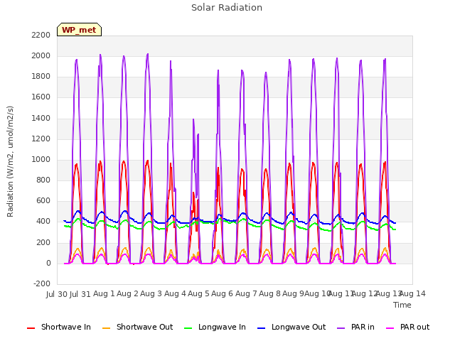 plot of Solar Radiation