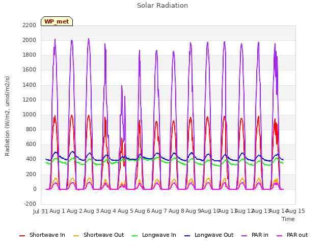 plot of Solar Radiation