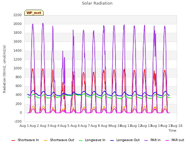 plot of Solar Radiation