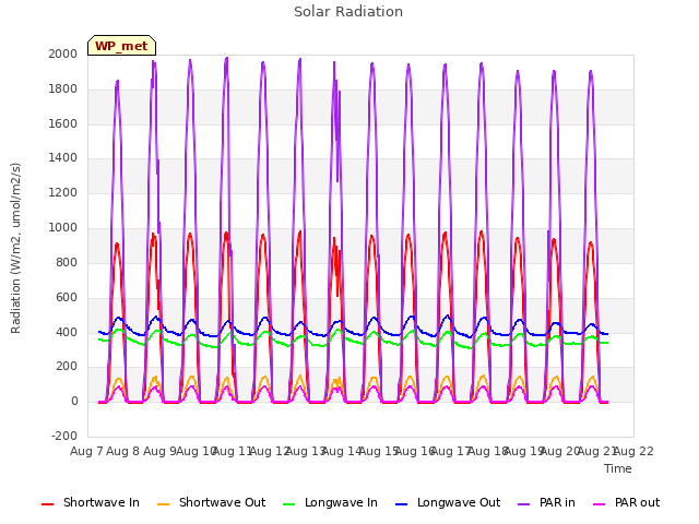 plot of Solar Radiation