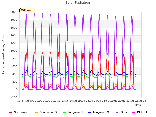 plot of Solar Radiation