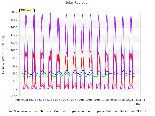 plot of Solar Radiation