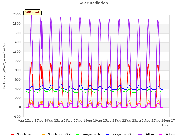 plot of Solar Radiation