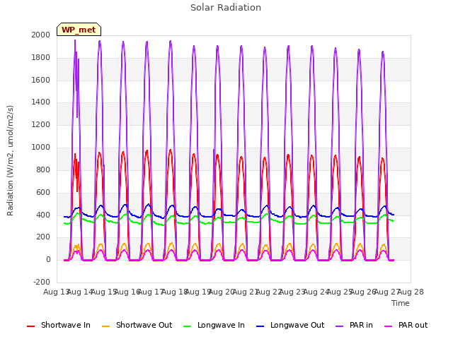 plot of Solar Radiation