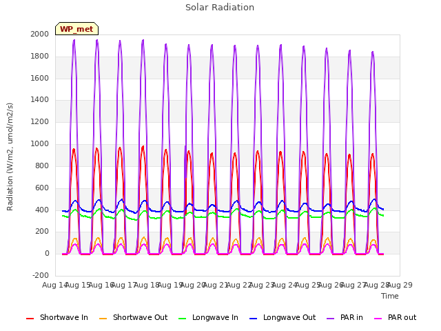 plot of Solar Radiation