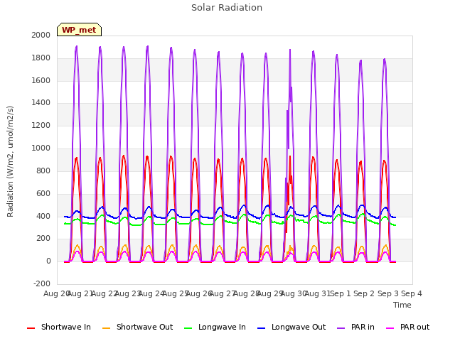 plot of Solar Radiation