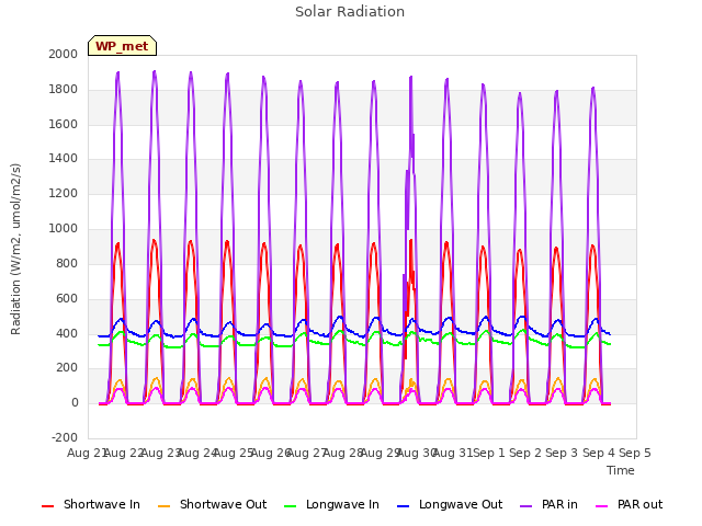 plot of Solar Radiation