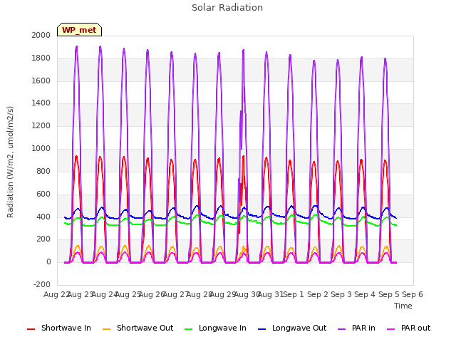 plot of Solar Radiation