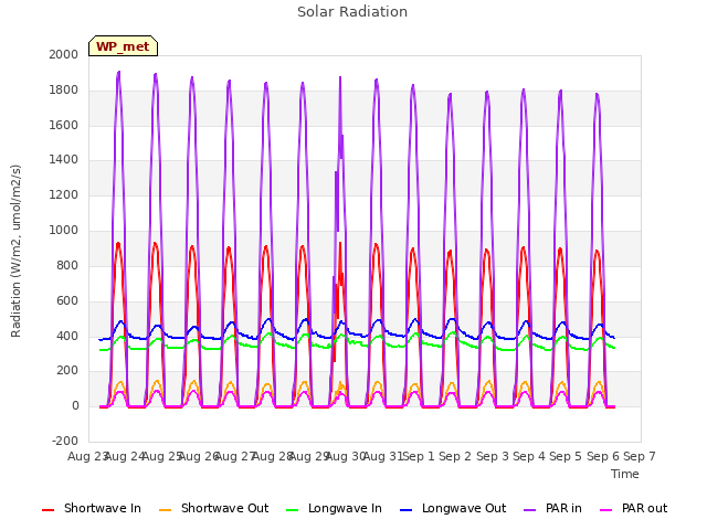 plot of Solar Radiation