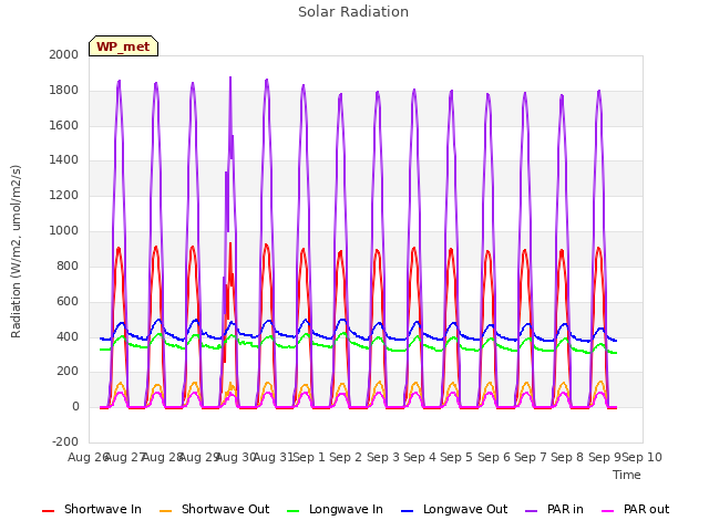 plot of Solar Radiation