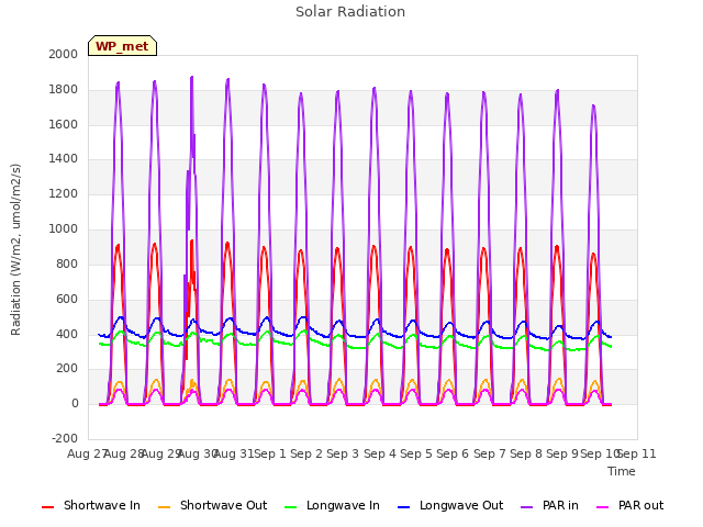 plot of Solar Radiation