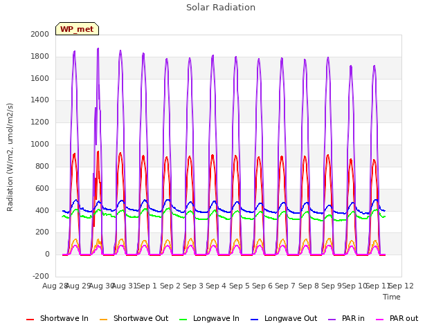 plot of Solar Radiation