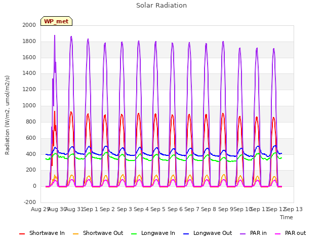 plot of Solar Radiation