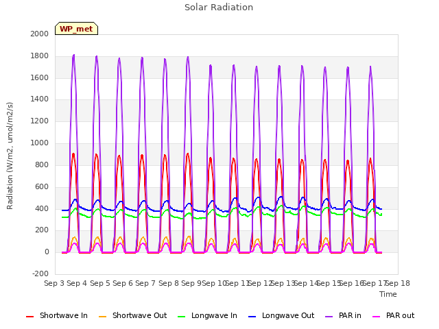 plot of Solar Radiation