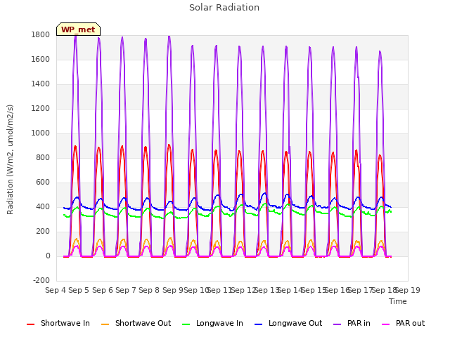 plot of Solar Radiation