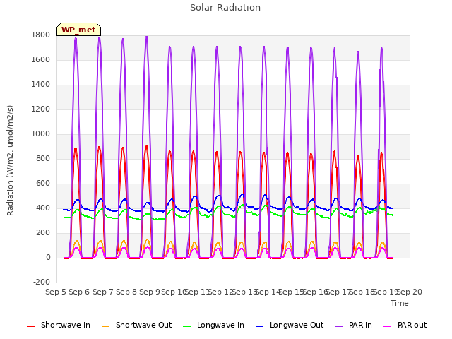 plot of Solar Radiation