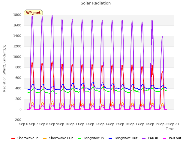 plot of Solar Radiation
