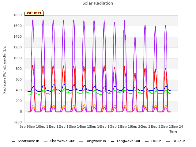 plot of Solar Radiation