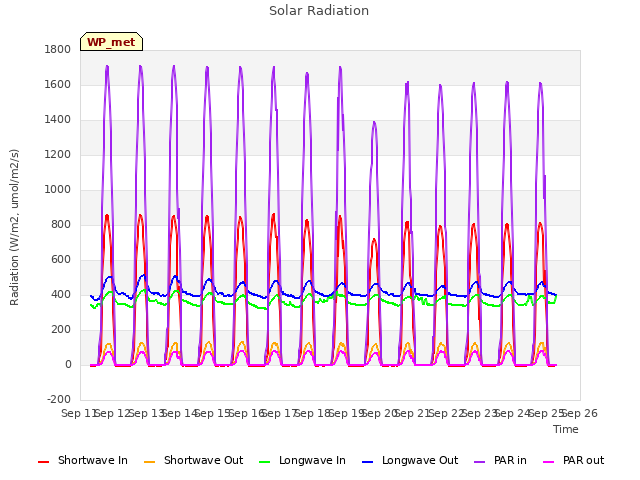 plot of Solar Radiation