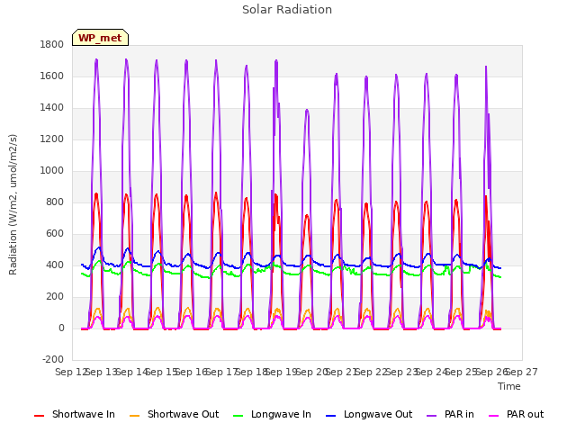 plot of Solar Radiation