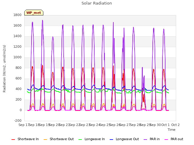 plot of Solar Radiation