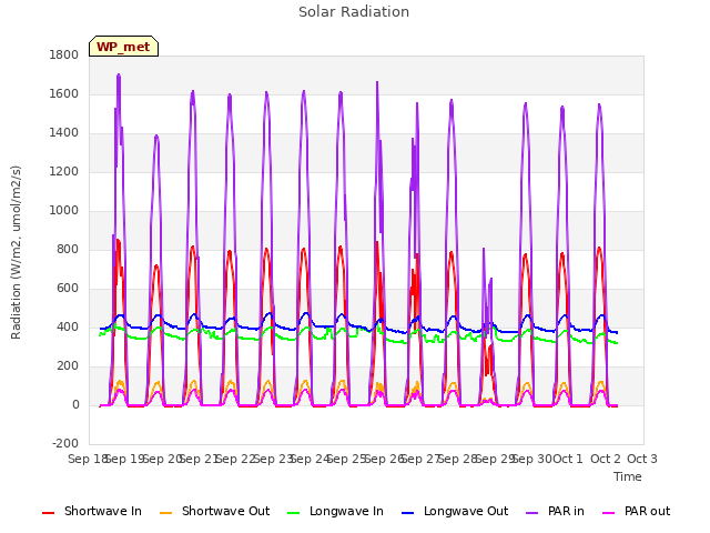 plot of Solar Radiation