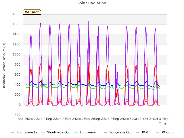 plot of Solar Radiation