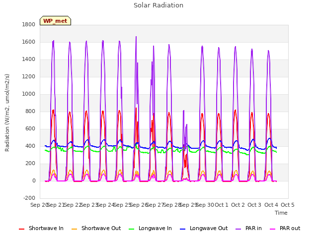 plot of Solar Radiation