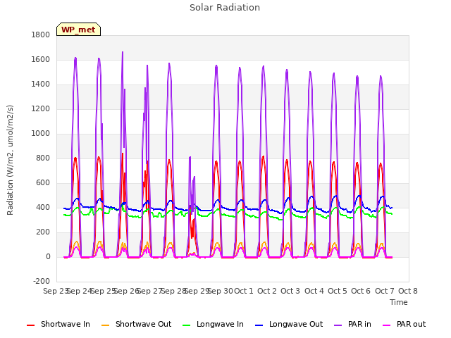 plot of Solar Radiation