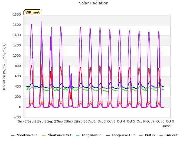 plot of Solar Radiation