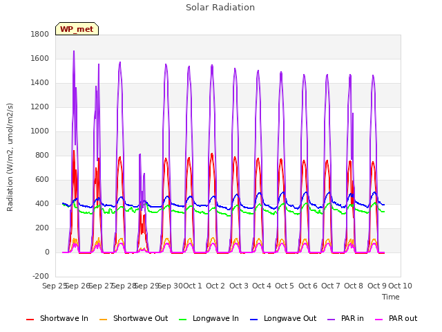 plot of Solar Radiation