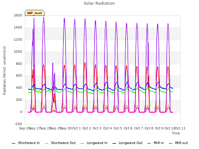 plot of Solar Radiation