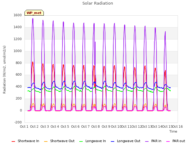 plot of Solar Radiation