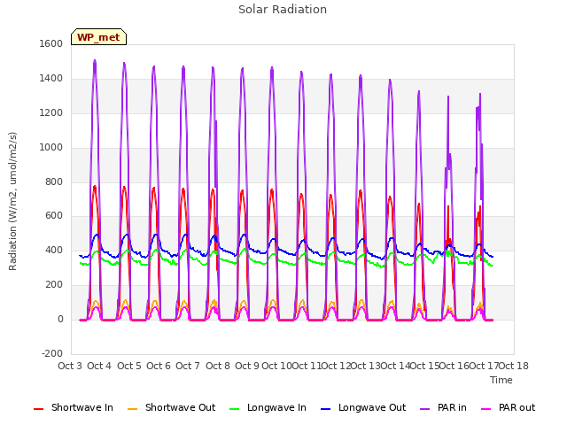 plot of Solar Radiation