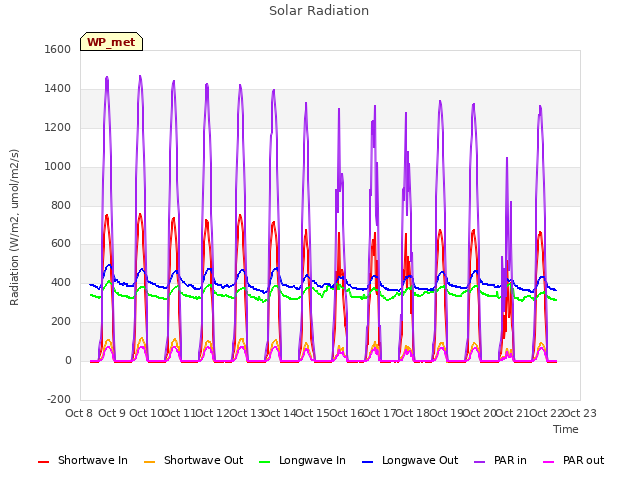 plot of Solar Radiation