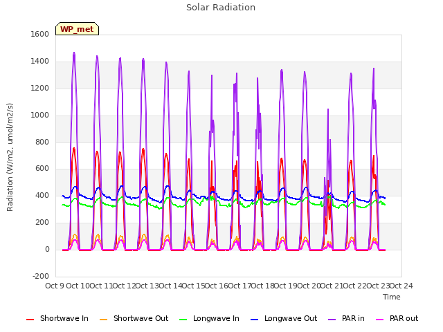 plot of Solar Radiation