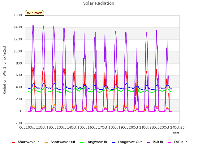 plot of Solar Radiation