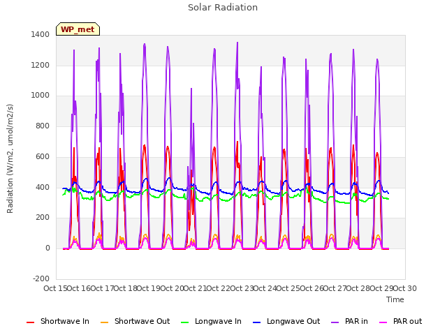 plot of Solar Radiation