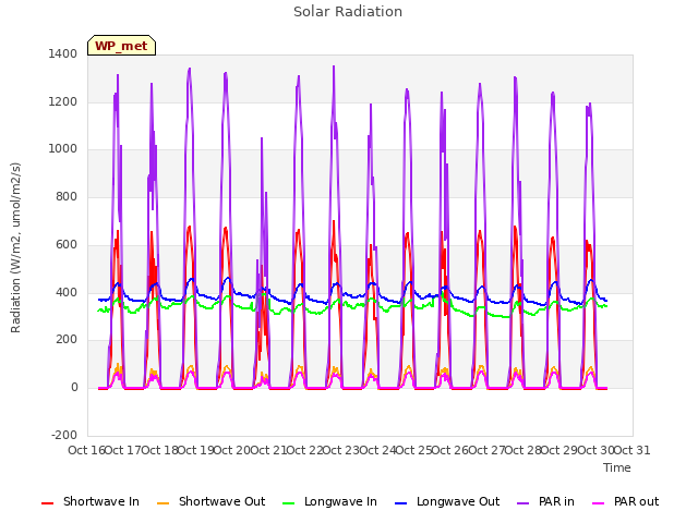 plot of Solar Radiation