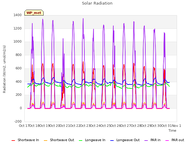 plot of Solar Radiation