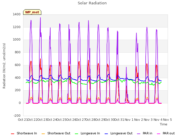 plot of Solar Radiation