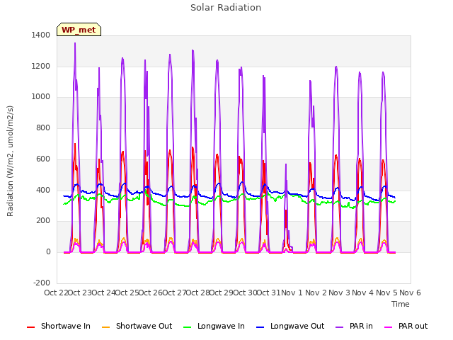 plot of Solar Radiation