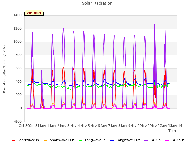 plot of Solar Radiation