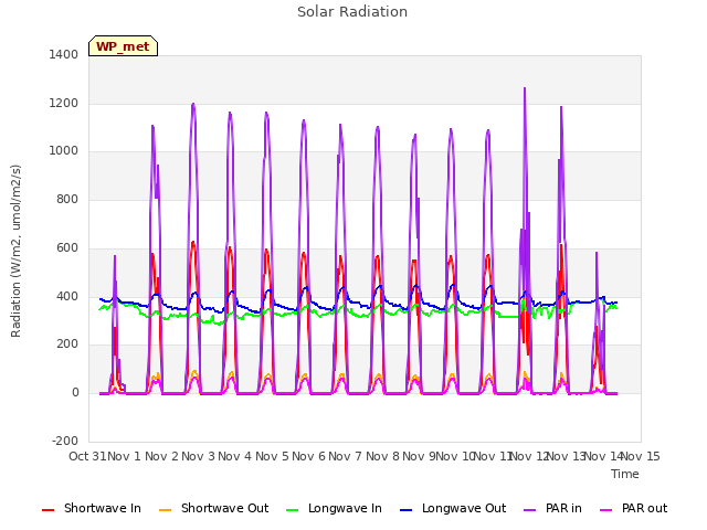 plot of Solar Radiation