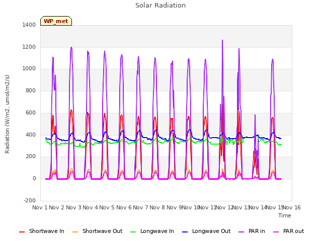 plot of Solar Radiation