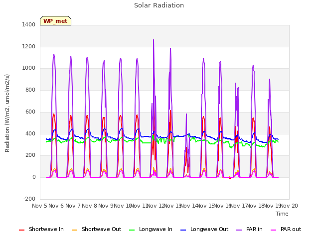 plot of Solar Radiation