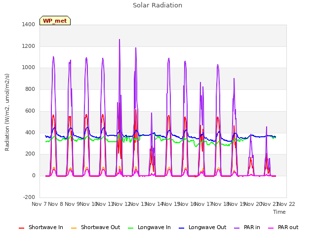 plot of Solar Radiation