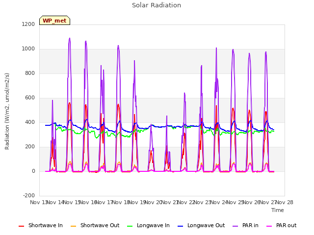 plot of Solar Radiation