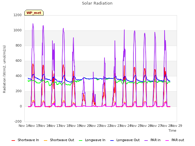 plot of Solar Radiation